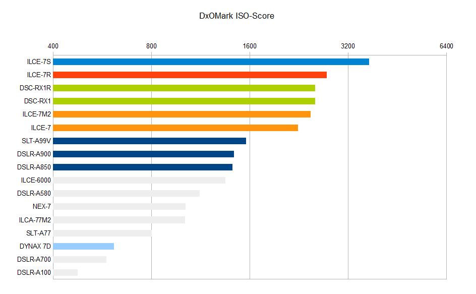 DxOMark ISO-Score