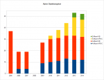 Alpha-Objektivangebot 2005-2014