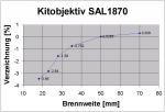 Verzeichnung Kit 18-70