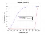 UV-Filter Durchlasskurve 2