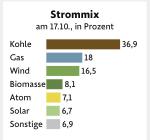 Strommix Deutschland 17.10.2022