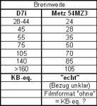 Metz 54MZ3 Brennweiten