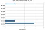 rudimentäre Statistik