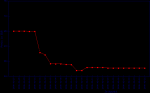 preischart